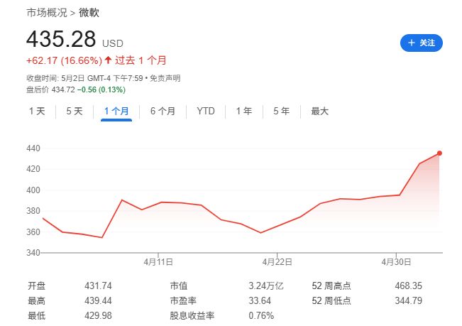 Mag 7一季报：苹果、亚马逊双输微软是最大赢家